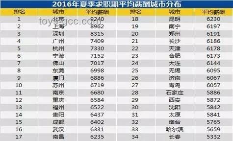 为什么那么多人宁愿月薪五六千，上下班挤地铁，每月剩不了几个钱也要留在大城市生活？实用生存指南